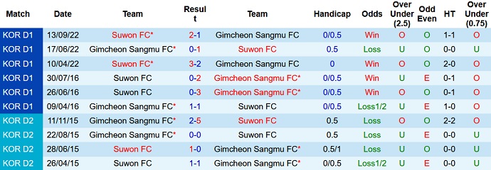 Prediksi dan odds Suwon vs Gimcheon Sangmu, 14:30 pada 2 Oktober - Foto 3