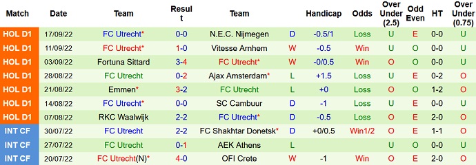 Komentar, odds Excelsior vs Utrecht, 19:30 pada 2 Oktober - Foto 2