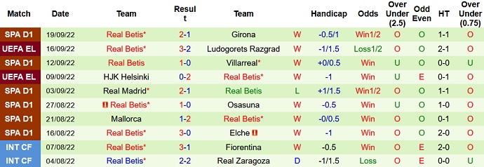 Prediksi dan odds Celta Vigo vs Betis, 21:15 pada 2 Oktober - Foto 2