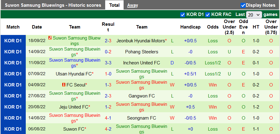 Prediksi dan odds Seongnam vs Suwon Bluewings, 3 Oktober pukul 12 - Foto 2