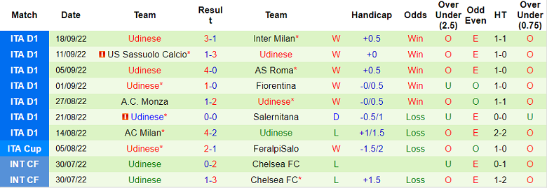Analisis babak pertama Verona vs Udinese, 1:45 pada 4 Oktober - Foto 2