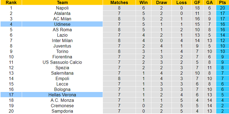 Analisis babak pertama Verona vs Udinese, 1:45 pada 4 Oktober - Foto 4