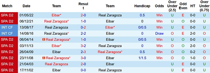 Komentar dan peluang Zaragoza vs Eibar, 2:00 pada 4 Oktober - Foto 3