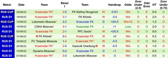 Prediksi Krylya Sovetov vs Krasnodar, odds, 3 Oktober, 23h00 - Foto 2
