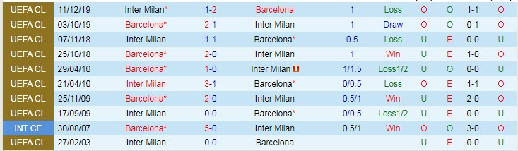 Cek tabel untuk memprediksi skor tepat Inter Milan vs Barcelona, ​​​​jam 2 tanggal 5 Oktober - Foto 4