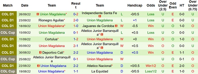 Analisis babak pertama Patriotas vs Unión Magdalena, 8:00 pagi pada tanggal 4 Oktober - Foto 2