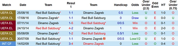 Prediksi dan odds Salzburg vs Dinamo Zagreb, 23:45 pada 5 Oktober - Foto 3