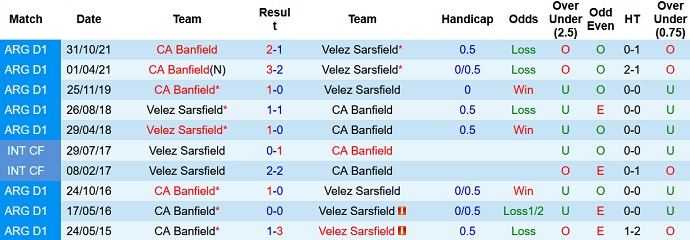 Putusan dan taruhan Vélez Sársfield vs Banfield, 07:30 pada 5/10 - Foto 3
