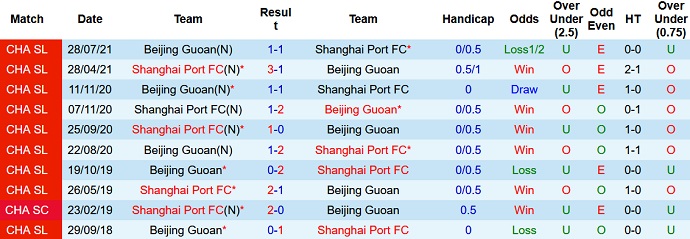 Komentar dan taruhan Shanghai Port vs Beijing Guoan, 18:30 pada 5 Oktober - Foto 3