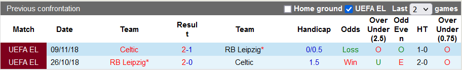 Komentar, odds Leipzig vs Celtic, 23:45 pada 5 Oktober - Foto 3