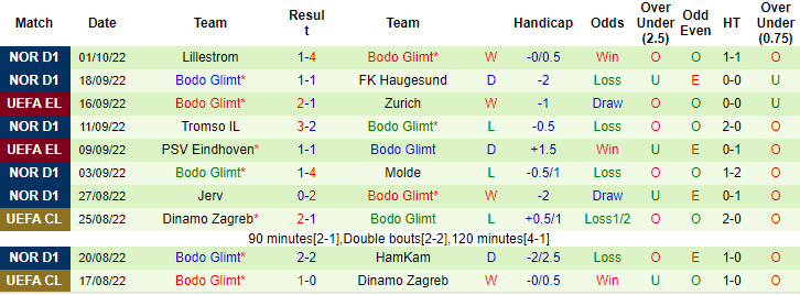 Prediksi dan odds Arsenal vs Bodo Glimt, 14:00 tanggal 7 Oktober - Foto 3