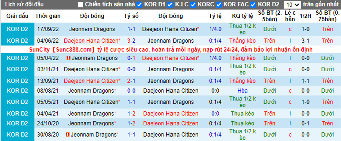 Taruhan Daejeon vs Jeonnam Dragons hari ini, jam 5 sore tanggal 5 Oktober - Foto 4