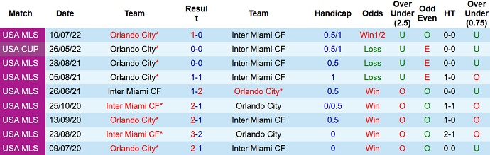 Penilaian dan odds Inter Miami vs Orlando, 7:00 pada 6 Oktober - Foto 3