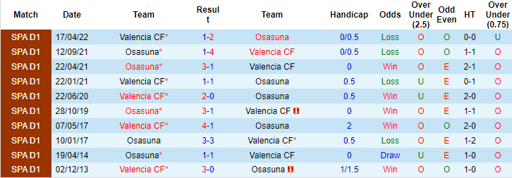 Prediksi dan odds Osasuna vs Valencia, pukul 2 pada 8 Oktober - Foto 3