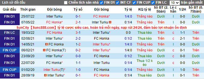 Opini dan taruhan Honka vs Inter Turku, 21:45 pada 6 Oktober - Foto 3