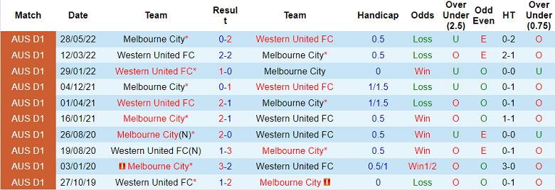 Analisis paruh pertama Melbourne City vs Western United, 15:45 pada 7 Oktober - Foto 3