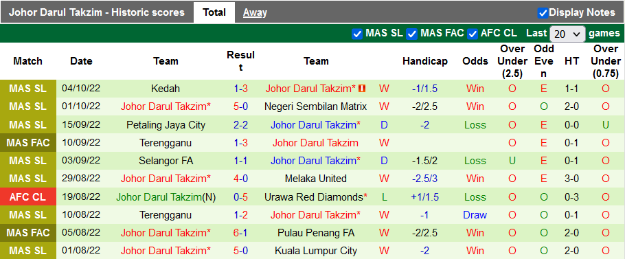 Komentar Sri Pahang vs Johor Darul Ta'zim, odds, 8pm pada 7 Oktober - Foto 2