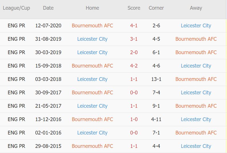 Taruhan sudut Bournemouth vs Leicester, 9 malam pada 8 Oktober - Foto 3