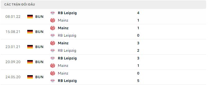 Prediksi dan odds Mainz vs Leipzig, 20:30 pada 8 Oktober - Foto 2