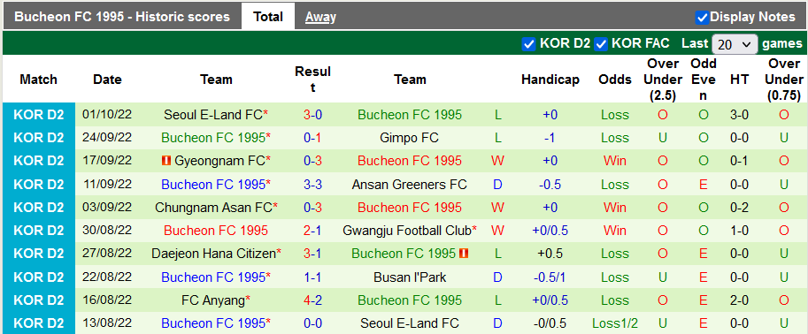Prediksi dan odds Anyang vs Bucheon, 11:30 pada 8 Oktober - Foto 2