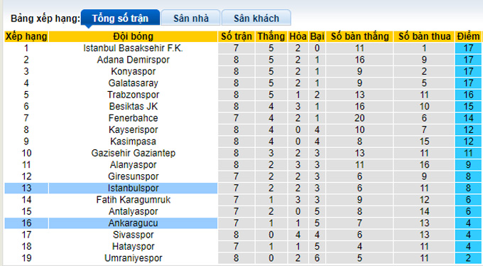 Istanbulspor vs Ankaragucu hari ini, 18:30 pada 8 Oktober - Foto 5