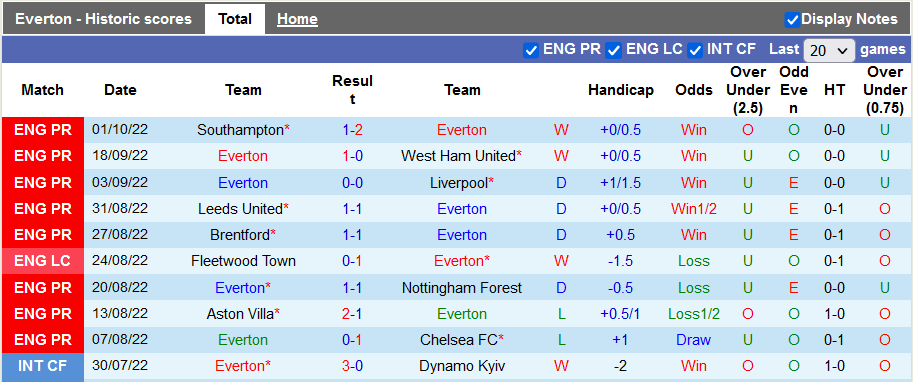 Komentar, odds Everton vs MU, 1 jam 10/10 - Foto 1
