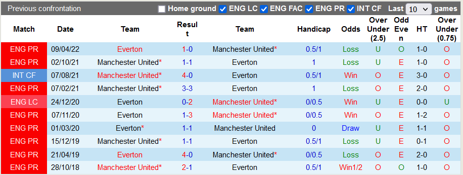 Komentar, odds Everton vs MU, 1 jam 10/10 - Foto 3
