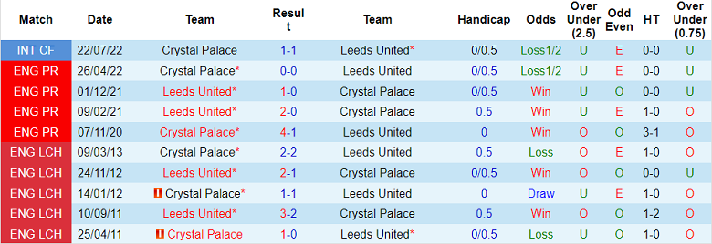 Prediksi dan odds Crystal Palace vs Leeds, 8 malam pada 9 Oktober - Foto 3