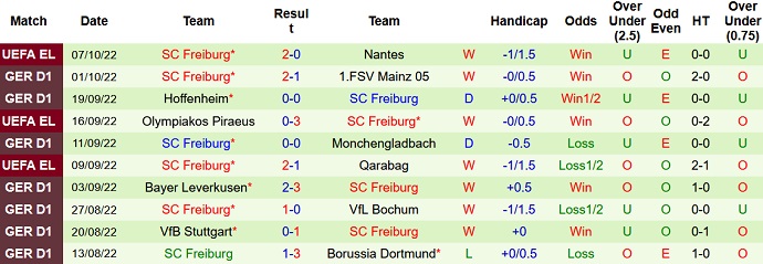 Prediksi dan odds Hertha Berlin vs Freiburg, 22:30 pada 9 Oktober - Foto 2
