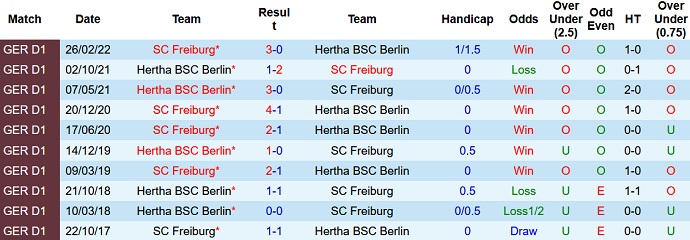 Prediksi dan odds Hertha Berlin vs Freiburg, 22:30 pada 9 Oktober - Foto 3