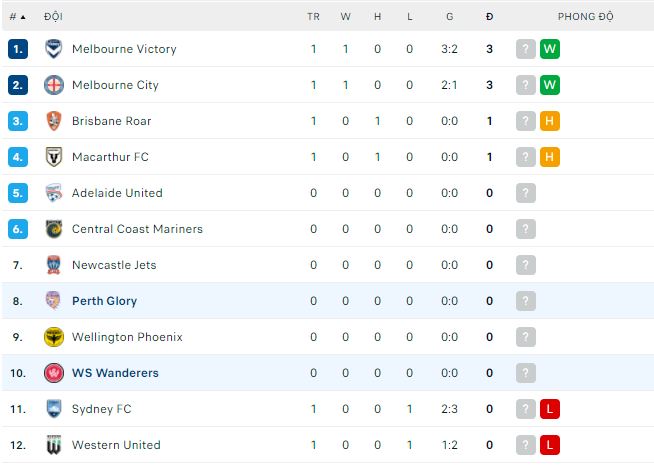 Analisis babak pertama WS Wanderers vs Perth Glory, 11:00 pada 9/10 - Foto 3