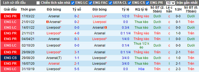Prediksi dan odds Arsenal vs Liverpool, 22:30 pada 9 Oktober - Foto 3