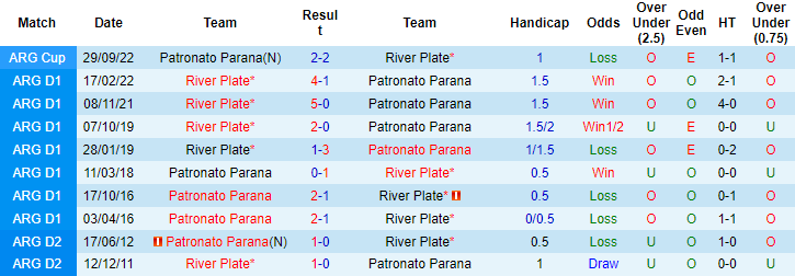 Prediksi dan odds Parana vs River Plate, 6:30 pagi pada 10 Oktober - Foto 3