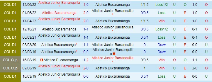 Prediksi dan peluang Bucaramanga vs Barranquilla, 07:40 pada 10 Oktober - Foto 3