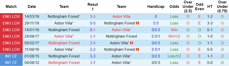 Periksa sudut Nottingham Forest vs Aston Villa, 14:00 pada 11 Oktober - Foto 3