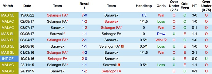 Taruhan Sarawak vs Selangor hari ini pukul 18:30 pada 11 Oktober - Foto 3