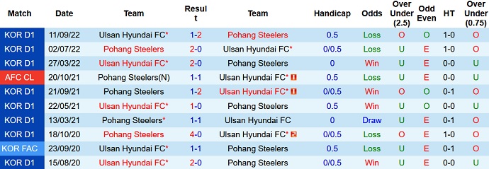 Pohang Steelers vs Ulsan corner bet, 13:00 pada 11 Oktober - Foto 3