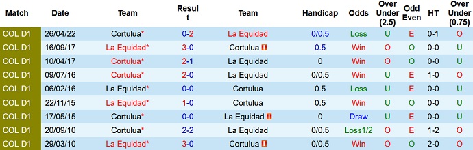 Prediksi dan peluang La Equidad vs Cortuluá, 06:05 pada 12 Oktober - Foto 3