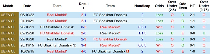 Corner bet Shakhtar Donetsk vs Real Madrid, 2:00 pada 12 Oktober - Foto 3
