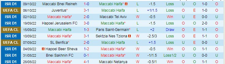 Taruhan spesial Maccabi Haifa vs Juventus, 23:45 pada 11 Oktober - Foto 2