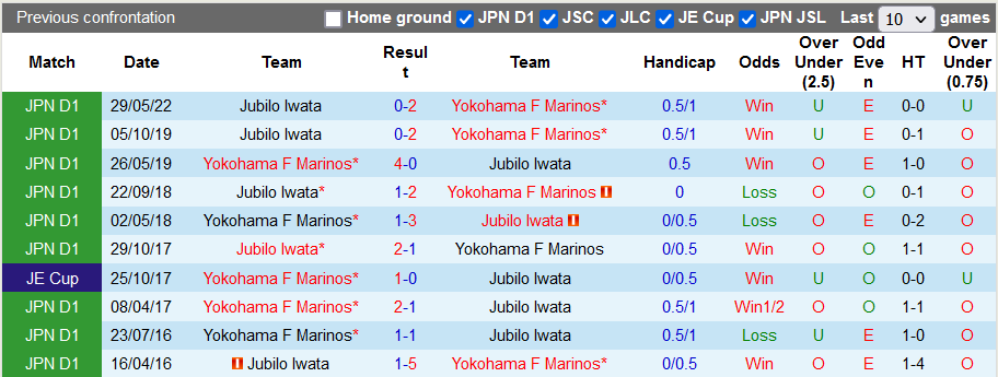 Komentar dan odds Yokohama F. Marinos vs Jubilo Iwata, 17.00 pada 12 Oktober - Foto 3