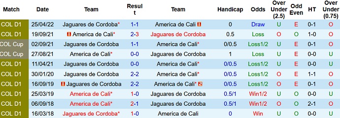 Komentar dan taruhan América de Cali vs Jaguares de Córdoba, 08:05 pada 13 Oktober - Foto 3