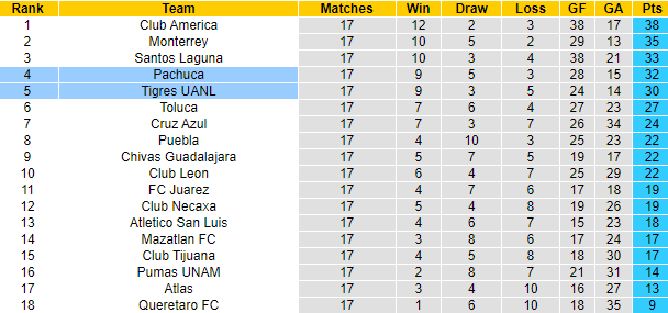 Prediksi dan odds Tigres UANL vs Pachuca, 09:06 pada 14 Oktober - Foto 4