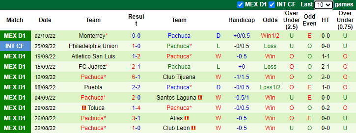 Prediksi dan odds Tigres UANL vs Pachuca, 09:06 pada 14 Oktober - Foto 2