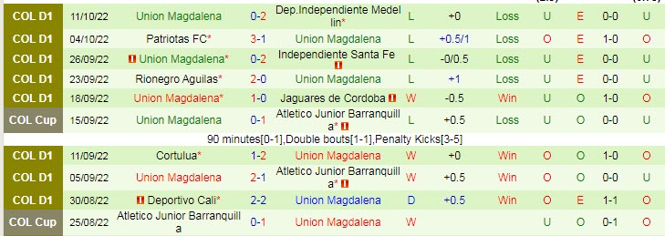 Mencetak gol, memprediksi Macao Barranquilla vs Magdalena, 18:00 pada 14 Oktober - Foto 2