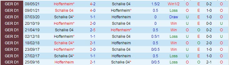 Phân tích kèo hiệp 1 Schalke vs Hoffenheim, 1h30 ngày 15/10 - Ảnh 3