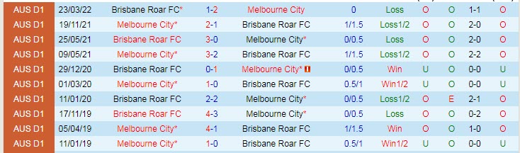 Biến động tỷ lệ kèo Brisbane Roar vs Melbourne City, 15h45 ngày 14/10 - Ảnh 4