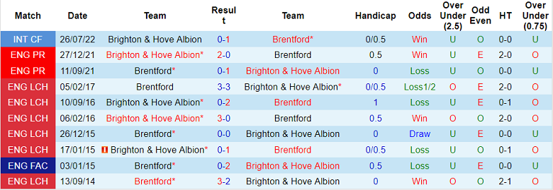Nhận định, soi kèo Brentford vs Brighton, 2h ngày 15/10 - Ảnh 3