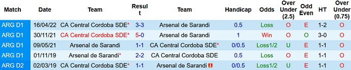 Phân tích kèo hiệp 1 Arsenal Sarandi vs Central Córdoba, 7h30 ngày 15/10 - Ảnh 3
