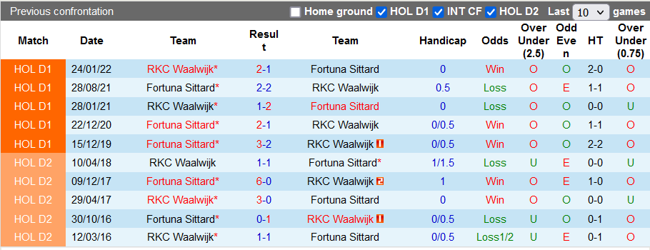 Soi kèo tài xỉu Fortuna Sittard vs Waalwijk hôm nay, 23h45 ngày 15/10 - Ảnh 3
